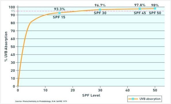 Graph showing diminishing returns of increasing SPF levels, where SPF 15 blocks 93.3% of UVB rays, SPF 30 blocks 96.7%, SPF 45 blocks 97.8%, and SPF 50 blocks 98% - illustrating Fact #2 from 'The Truth About Sunscreen' about high SPF products offering minimal additional protection despite higher cost