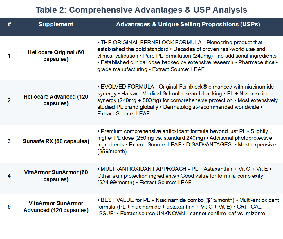 Detailed analysis table of 21 Polypodium leucotomos supplements showing unique selling propositions, advantages, clinical backing, and disqualification reasons