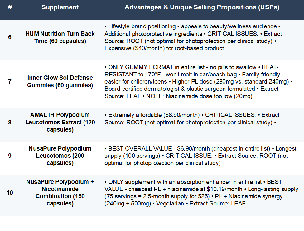 Detailed analysis table of 21 Polypodium leucotomos supplements showing unique selling propositions, advantages, clinical backing, and disqualification reasons