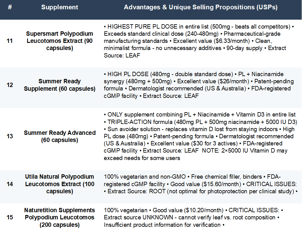 Detailed analysis table of 21 Polypodium leucotomos supplements showing unique selling propositions, advantages, clinical backing, and disqualification reasons