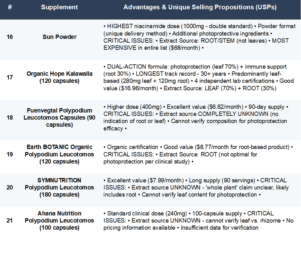 Detailed analysis table of 21 Polypodium leucotomos supplements showing unique selling propositions, advantages, clinical backing, and disqualification reasons