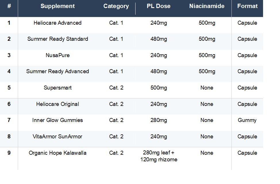 Top 9 Polypodium leucotomos supplements ranked by category showing product name, PL dose, niacinamide content, and format for quick comparison
