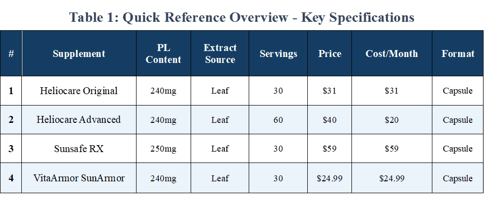 Comparison table of 21 Polypodium leucotomos supplements showing extract source, dosage, servings, price, cost per month, and format for each product