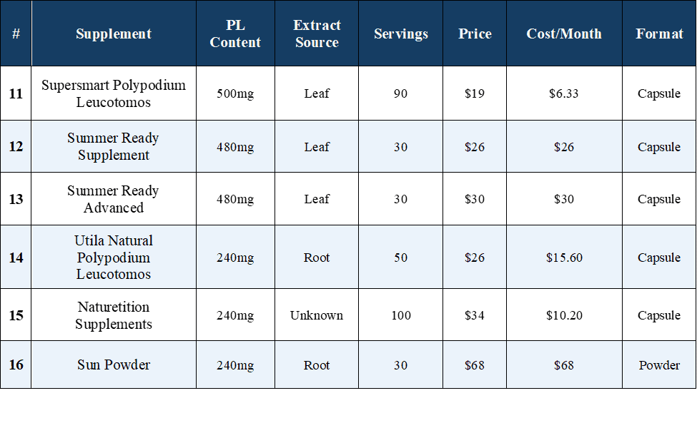 Comparison table of 21 Polypodium leucotomos supplements showing extract source, dosage, servings, price, cost per month, and format for each product